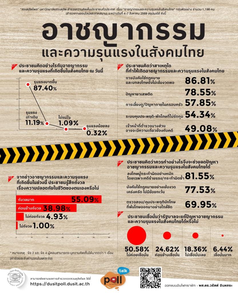 Dusit Poll finds little confidence in government's ability to tackle rising crime, sees lax law enforcement and penalties as key concern, public worried about safety