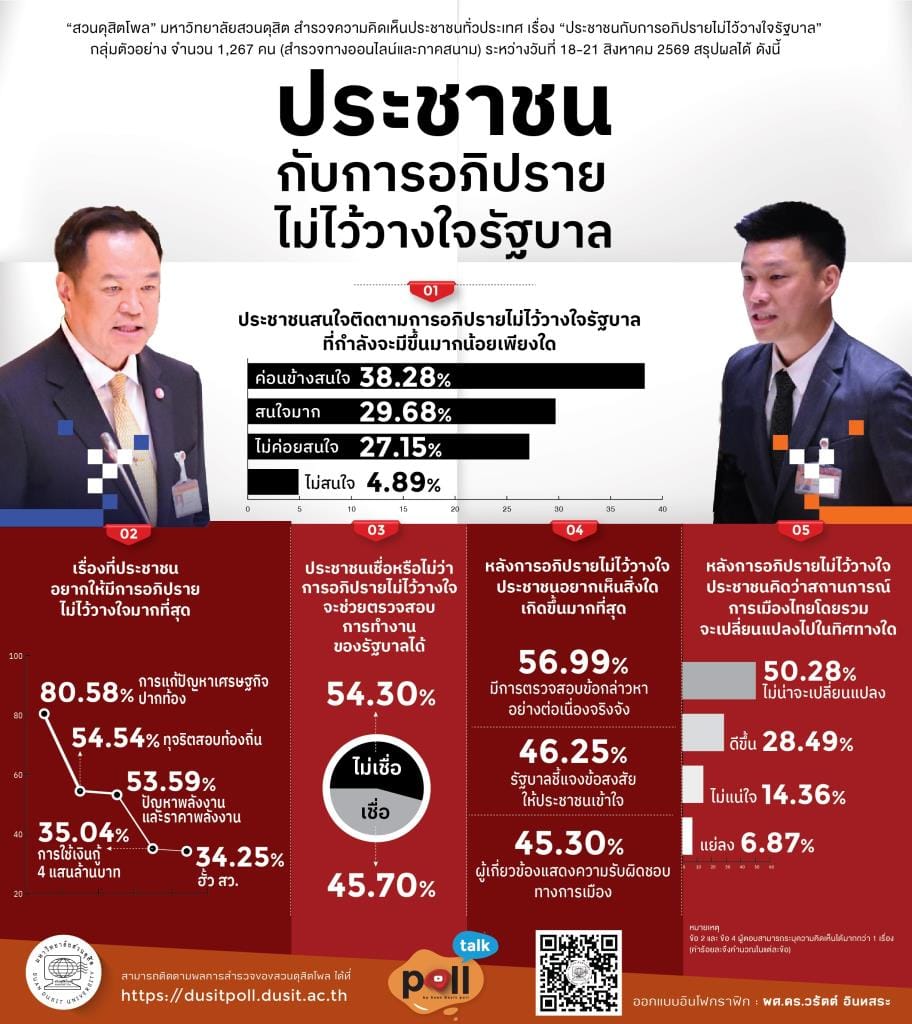 Suan Dusit Poll: Public Fairly Interested in No-Confidence Debate, Pushing for Focus on Economy; Want Allegations Investigated Seriously but Doubt Political Change