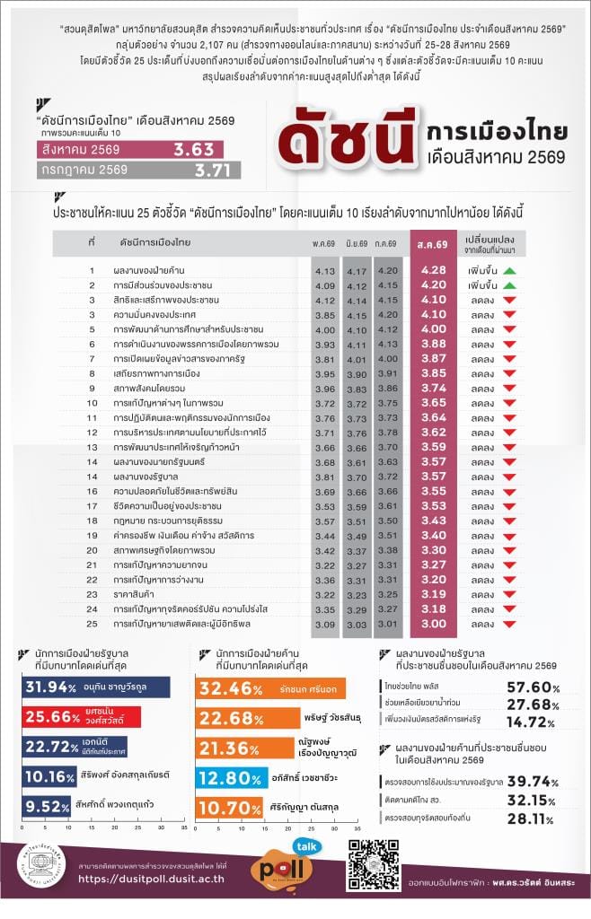 Suan Dusit Poll: August Political Index Falls to 3.63 Points — "Anutin-Ice" Most Outstanding, Thai Chuay Thai Plus Tops Government Favourites, Opposition Praised for Budget Scrutiny