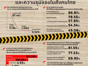 Dusit Poll finds little confidence in government's ability to tackle rising crime, sees lax law enforcement and penalties as key concern, public worried about safety