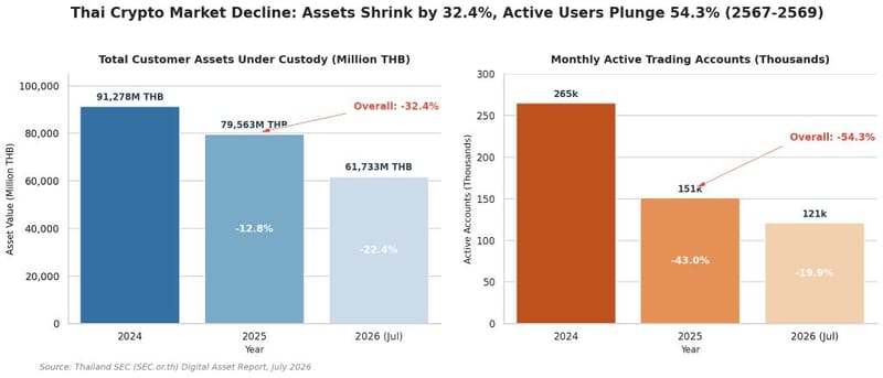Exposing the wounds of Thailand's crypto market: July 2026 sees retail investors crushed, money shrinks, accounts go dormant — while stocks and gold surge