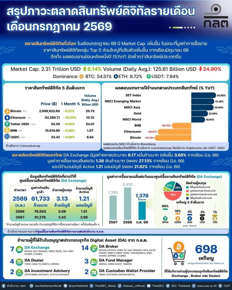 Exposing the wounds of Thailand's crypto market: July 2026 sees retail investors crushed, money shrinks, accounts go dormant — while stocks and gold surge