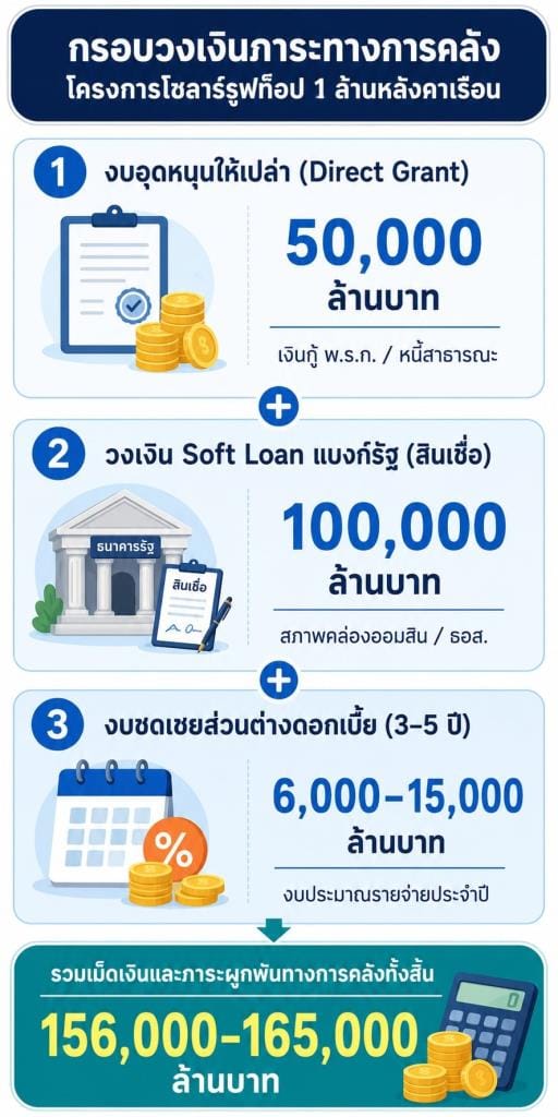 Dissecting the Solar Million Rooftops EP.1: New Blue-Camp Permanent Secretary Runs the Hundred-Billion-Baht Cake, Hiding Debt Under Section 28