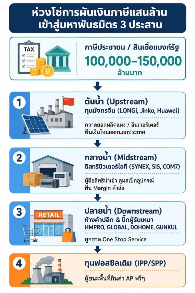 Dissecting the Million-Rooftop Solar Scheme EP. 2 (Final): Chinese Capital Sweeps the Board, IT and Retail Gorge on Profits, Thais Gorge on Debt