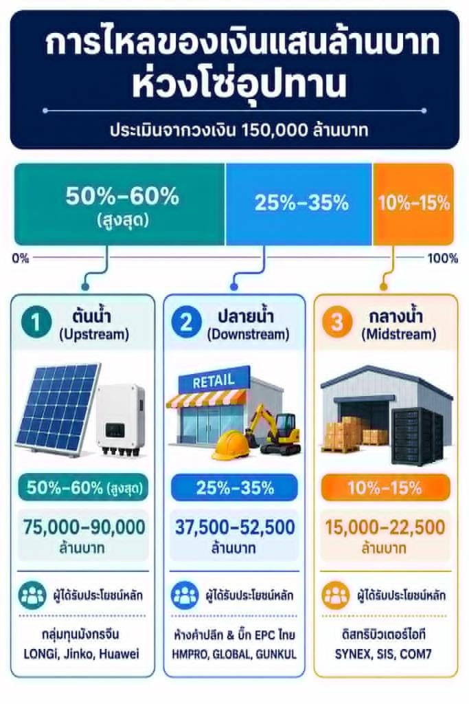 Dissecting the Million-Rooftop Solar Scheme EP. 2 (Final): Chinese Capital Sweeps the Board, IT and Retail Gorge on Profits, Thais Gorge on Debt
