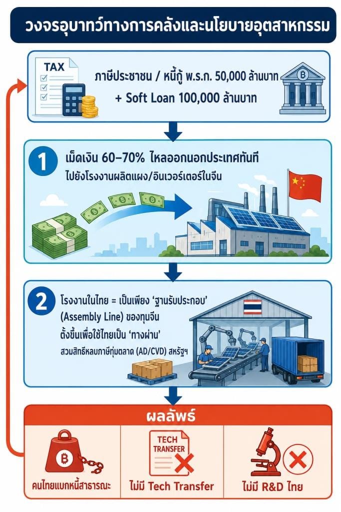 Dissecting the Million-Rooftop Solar Scheme EP. 2 (Final): Chinese Capital Sweeps the Board, IT and Retail Gorge on Profits, Thais Gorge on Debt