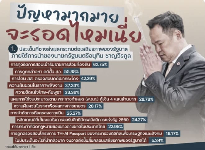 Anutin Government on the Brink — People Declare "No Chance of Survival"