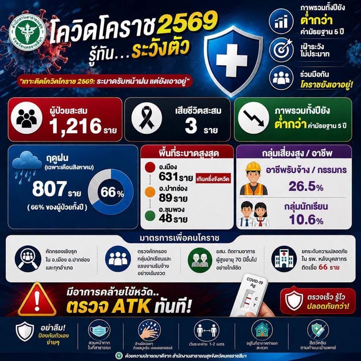 Korat COVID Surges! Cumulative Cases Reach 1,216, Three Deaths — PPHO Stresses Still Below 5-Year Median, Orders Four Tightened Control Measures