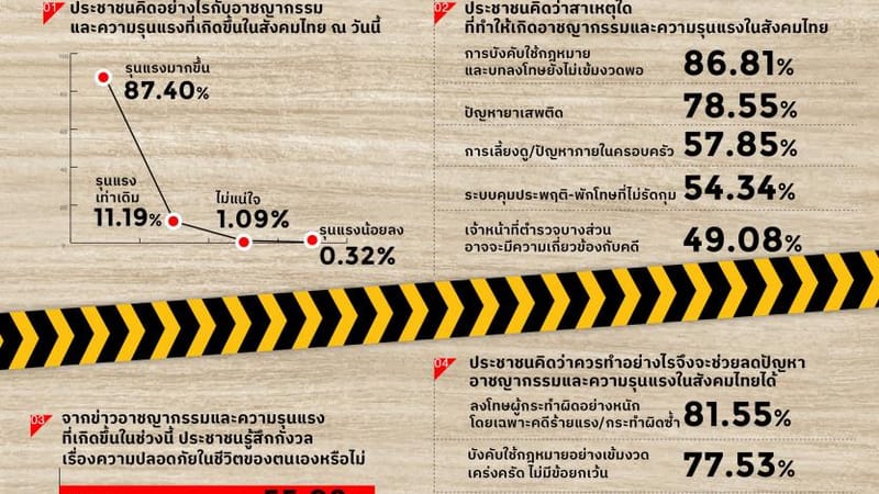 Dusit Poll finds little confidence in government's ability to tackle rising crime, sees lax law enforcement and penalties as key concern, public worried about safety