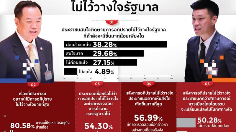 Suan Dusit Poll: Public Fairly Interested in No-Confidence Debate, Pushing for Focus on Economy; Want Allegations Investigated Seriously but Doubt Political Change