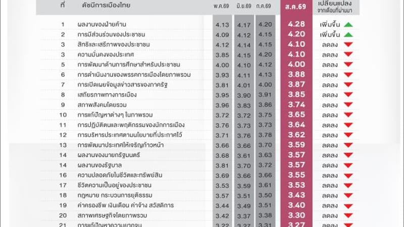 Suan Dusit Poll: August Political Index Falls to 3.63 Points — "Anutin-Ice" Most Outstanding, Thai Chuay Thai Plus Tops Government Favourites, Opposition Praised for Budget Scrutiny